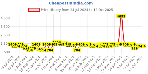 myntra.com Shae by SASSAFRAS Printed Ready to Wear Lehenga Set shae by sassafras Price History Graph from 24 Jul 2024 to 12 Oct 2025