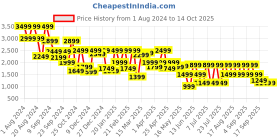 myntra.com Shae by SASSAFRAS Printed Ready to Wear Lehenga With Blouse shae by sassafras Price History Graph from 1 Aug 2024 to 14 Oct 2025