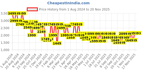 myntra.com Shae by SASSAFRAS Printed Ready to Wear Lehenga With Blouse shae by sassafras Price History Graph from 1 Aug 2024 to 19 Nov 2025