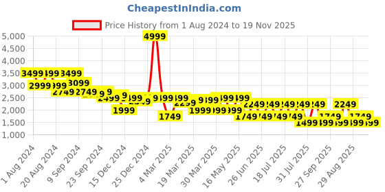 myntra.com Shae by SASSAFRAS Printed Ready to Wear Lehenga With Blouse shae by sassafras Price History Graph from 1 Aug 2024 to 19 Nov 2025