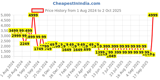 myntra.com Shae by SASSAFRAS Printed Ready to Wear Lehenga With Blouse shae by sassafras Price History Graph from 1 Aug 2024 to 2 Oct 2025
