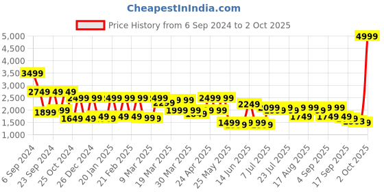 myntra.com Shae by SASSAFRAS Printed Ready to Wear Lehenga With Blouse shae by sassafras Price History Graph from 6 Sep 2024 to 2 Oct 2025