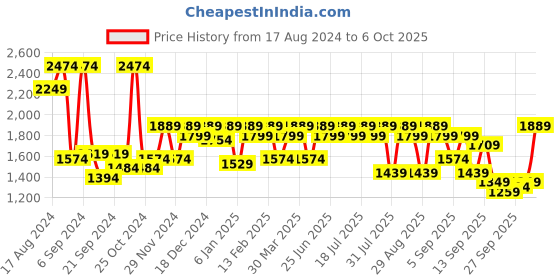 myntra.com Shae by SASSAFRAS Printed Ready To Wear Top & Skirt shae by sassafras Price History Graph from 17 Aug 2024 to 4 Oct 2025