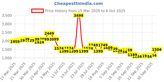 myntra.com Shae by SASSAFRAS Printed Round Neck Top With Palazzo Co-Ords shae by sassafras Price History Graph from 15 Mar 2025 to 6 Oct 2025