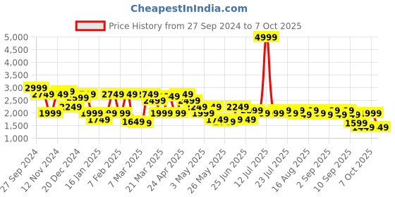 myntra.com Shae by SASSAFRAS Printed Sequinned Ready to Wear Lehenga & shae by sassafras Price History Graph from 27 Sep 2024 to 7 Oct 2025