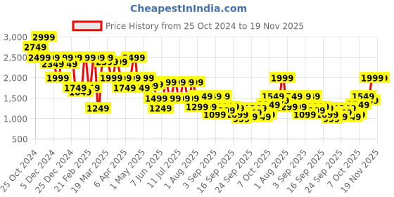 myntra.com Shae by SASSAFRAS Printed Sequinned Ready to Wear Lehenga & shae by sassafras Price History Graph from 25 Oct 2024 to 18 Nov 2025