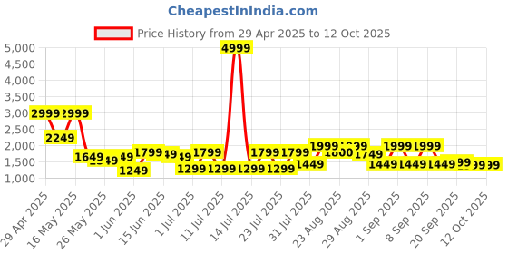 myntra.com Shae by SASSAFRAS Printed Sequinned Ready to Wear Lehenga & shae by sassafras Price History Graph from 29 Apr 2025 to 12 Oct 2025