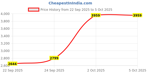 myntra.com Shae by SASSAFRAS Printed Sequinned Ready To Wear Lehenga Choli shae by sassafras Price History Graph from 22 Sep 2025 to 4 Oct 2025