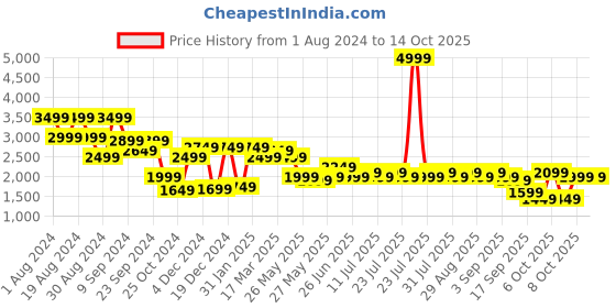 myntra.com Shae by SASSAFRAS Printed  Short Sleeve Shrug Top & Palazzos Co-Ords shae by sassafras Price History Graph from 1 Aug 2024 to 13 Oct 2025