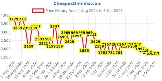 myntra.com Shae by SASSAFRAS Printed Top, Shrug & Palazzos Co-Ords shae by sassafras Price History Graph from 1 Aug 2024 to 4 Oct 2025
