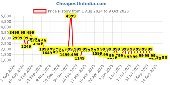 myntra.com Shae by SASSAFRAS Printed Top With Skirt Co-Ords shae by sassafras Price History Graph from 1 Aug 2024 to 9 Oct 2025