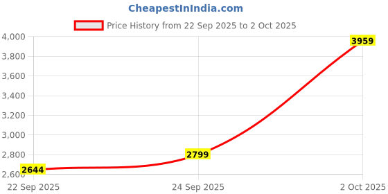 myntra.com Shae by SASSAFRAS Printed V-Neck Sequinned Ready to Wear Lehenga Choli shae by sassafras Price History Graph from 22 Sep 2025 to 2 Oct 2025