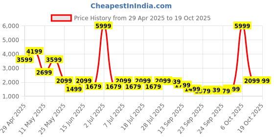 myntra.com Shae by SASSAFRAS Printed V-Neck Top With Palazzo & Shurg shae by sassafras Price History Graph from 29 Apr 2025 to 17 Oct 2025