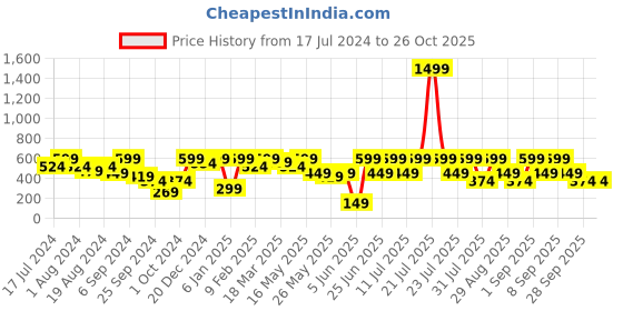 myntra.com Shae by SASSAFRAS Purple Embellished Ruffles Crop Top shae by sassafras Price History Graph from 17 Jul 2024 to 26 Oct 2025