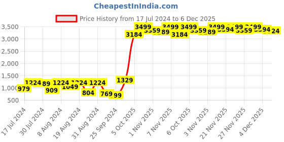 myntra.com Shae by SASSAFRAS Purple Floral Print Anarkali Maxi Dress shae by sassafras Price History Graph from 17 Jul 2024 to 4 Dec 2025