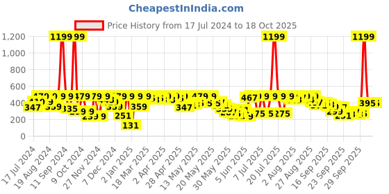 myntra.com Shae by SASSAFRAS Purple One Shoulder Blouson Crop Top shae by sassafras Price History Graph from 17 Jul 2024 to 18 Oct 2025