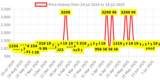 myntra.com Shae by SASSAFRAS Red Embellished Gathered Tunic With Palazzos shae by sassafras Price History Graph from 24 Jul 2024 to 18 Jul 2025