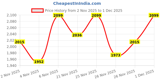 myntra.com Shae by SASSAFRAS Round Neck Mirror Work Kurta shae by sassafras Price History Graph from 2 Nov 2025 to 1 Dec 2025