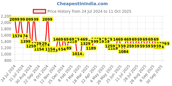 myntra.com Shae by SASSAFRAS Rust Embroidered Shirt With Palazzos Co-Ords shae by sassafras Price History Graph from 24 Jul 2024 to 10 Oct 2025
