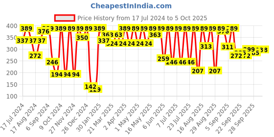 myntra.com Shae by SASSAFRAS Rust Floral Print Crop Top shae by sassafras Price History Graph from 17 Jul 2024 to 5 Oct 2025