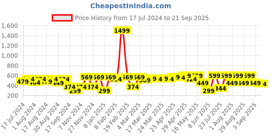 myntra.com Shae by SASSAFRAS Sea Green & Maroon Floral A-Line Top shae by sassafras Price History Graph from 17 Jul 2024 to 21 Sep 2025
