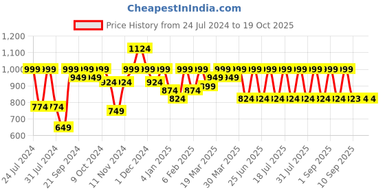 myntra.com Shae by SASSAFRAS Self Design Stand Collar Quilted Jacket shae by sassafras Price History Graph from 24 Jul 2024 to 17 Oct 2025