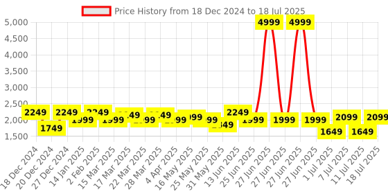 myntra.com Shae by SASSAFRAS Sequined Crop Top With Sharara & Shrug shae by sassafras Price History Graph from 18 Dec 2024 to 11 Jul 2025