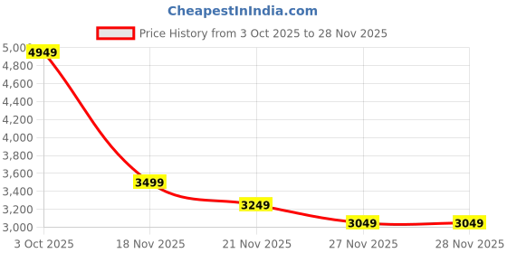 myntra.com Shae by SASSAFRAS Sequinned Long Sleeves Velvet Ready To Wear Lehenga & Blouse shae by sassafras Price History Graph from 3 Oct 2025 to 28 Nov 2025