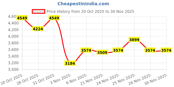 myntra.com Shae by SASSAFRAS Square Neck Top With Skirt Co-Ords shae by sassafras Price History Graph from 20 Oct 2025 to 30 Nov 2025