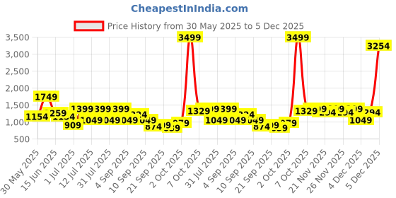 myntra.com Shae by SASSAFRAS Striped Mandarin Collar Cambric Cotton Straight Kurta With Palazzo shae by sassafras Price History Graph from 30 May 2025 to 5 Dec 2025