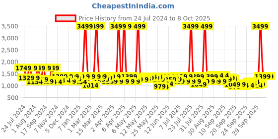 myntra.com Shae by SASSAFRAS Taupe Embroidered Tunic With Palazzos shae by sassafras Price History Graph from 24 Jul 2024 to 8 Oct 2025