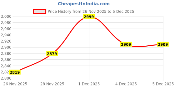 myntra.com Shae by SASSAFRAS Teal & Yellow Floral A-Line Maxi Dress shae by sassafras Price History Graph from 26 Nov 2025 to 5 Dec 2025