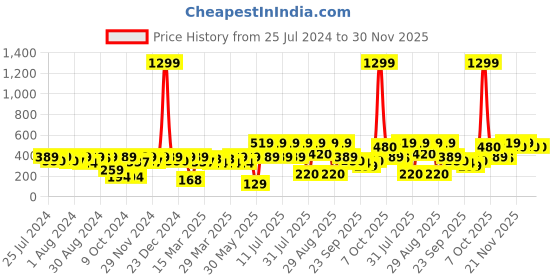 myntra.com Shae by SASSAFRAS Teal Green & Maroon Patola One Shoulder Blouson Crop Top shae by sassafras Price History Graph from 25 Jul 2024 to 30 Nov 2025