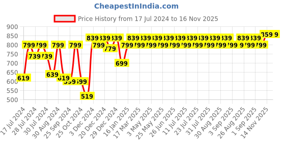 myntra.com Shae by SASSAFRAS Teal Velvet Kurti shae by sassafras Price History Graph from 17 Jul 2024 to 16 Nov 2025