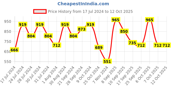 myntra.com Shae by SASSAFRAS Thread Work Velvet Kurta shae by sassafras Price History Graph from 17 Jul 2024 to 12 Oct 2025