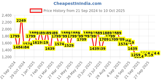 myntra.com Shae by SASSAFRAS Thread Work Velvet Kurta With Palazzos shae by sassafras Price History Graph from 21 Sep 2024 to 9 Oct 2025