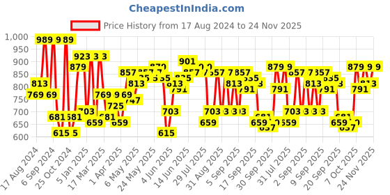 myntra.com Shae by SASSAFRAS Thread Work Velvet Straight Kurta shae by sassafras Price History Graph from 17 Aug 2024 to 24 Nov 2025
