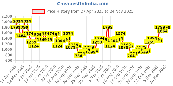 myntra.com Shae by SASSAFRAS Tie & Dye Printed Pure Cotton Straight Kurti with Sharara shae by sassafras Price History Graph from 27 Apr 2025 to 24 Nov 2025