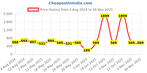myntra.com Shae by SASSAFRAS Turquoise Blue & Red Printed V-Neck Gotta Patti Kaftan Kurti shae by sassafras Price History Graph from 4 Aug 2024 to 30 Nov 2025