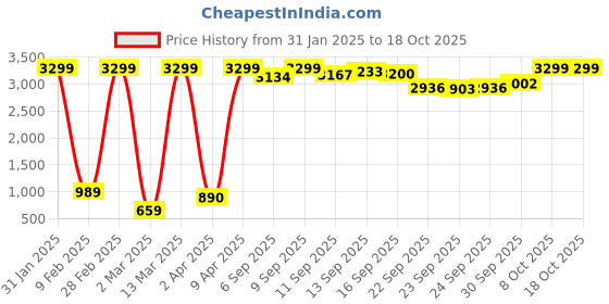 myntra.com Shae by SASSAFRAS V-Neck Bishop Sleeves Chiffon Maxi Ethnic Dresses shae by sassafras Price History Graph from 31 Jan 2025 to 18 Oct 2025