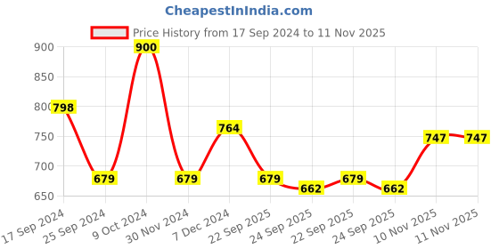 myntra.com Shae by SASSAFRAS V-Neck Embroidered Velvet Peplum Top shae by sassafras Price History Graph from 17 Sep 2024 to 10 Nov 2025