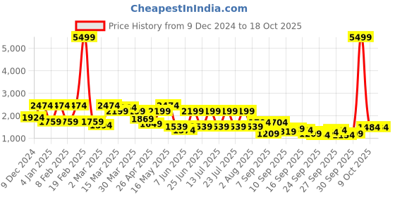 myntra.com Shae by SASSAFRAS V-Neck Ruched Sequinned Crop Top With Anarkali Skirt shae by sassafras Price History Graph from 9 Dec 2024 to 17 Oct 2025
