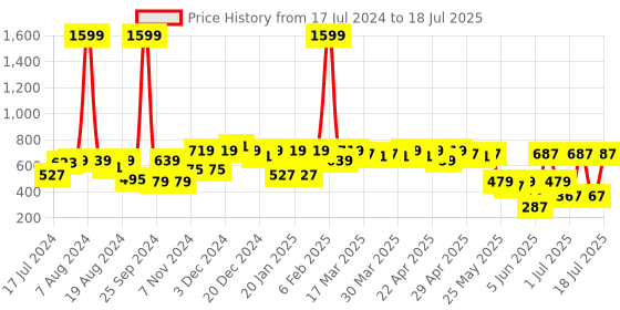 myntra.com Shae by SASSAFRAS V-Neck Sequined Bling & Sparkly Crop Top shae by sassafras Price History Graph from 17 Jul 2024 to 18 Jul 2025