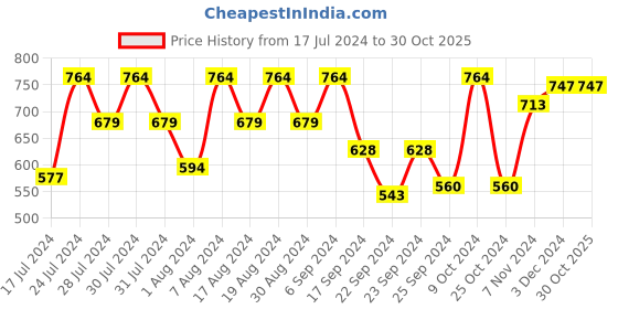 myntra.com Shae by SASSAFRAS Velvet Embroidered Empire Top shae by sassafras Price History Graph from 17 Jul 2024 to 29 Oct 2025