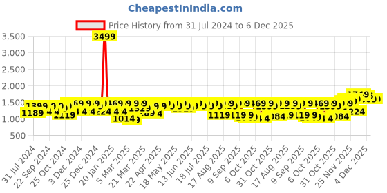 myntra.com Shae by SASSAFRAS Velvet Lace Detail Dupatta shae by sassafras Price History Graph from 31 Jul 2024 to 5 Dec 2025