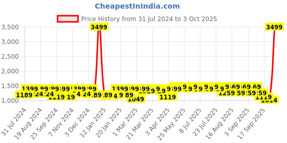 myntra.com Shae by SASSAFRAS Velvet Sequinned Dupatta With Embellished Border shae by sassafras Price History Graph from 31 Jul 2024 to 3 Oct 2025
