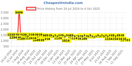 myntra.com Shae by SASSAFRAS Velvet Sequinned Dupatta With Embellished Border shae by sassafras Price History Graph from 24 Jul 2024 to 4 Oct 2025