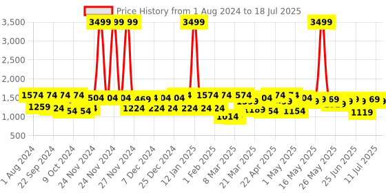 myntra.com Shae by SASSAFRAS Velvet Sequinned Dupatta With Embellished Border shae by sassafras Price History Graph from 1 Aug 2024 to 11 Jul 2025