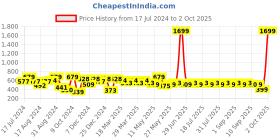 myntra.com Shae by SASSAFRAS White & Red Floral Printed Top shae by sassafras Price History Graph from 17 Jul 2024 to 2 Oct 2025