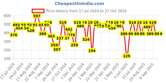 myntra.com Shae by SASSAFRAS Women Black & Golden Foil Printed Peplum Top shae by sassafras Price History Graph from 17 Jul 2024 to 27 Oct 2025